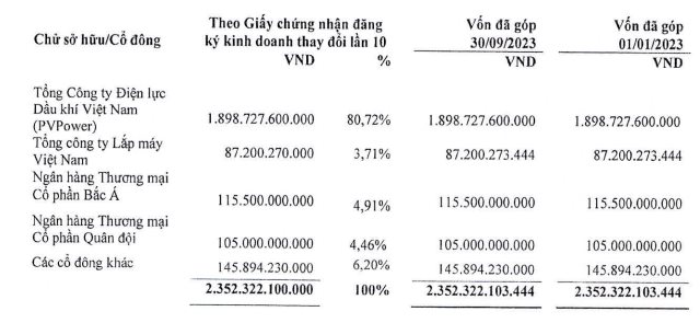 Công ty thủy điện sắp lên sàn HoSE: Giá trị thị trường hơn 4.000 tỷ, lợi nhuận 9T2023 giảm 63% - Ảnh 2.