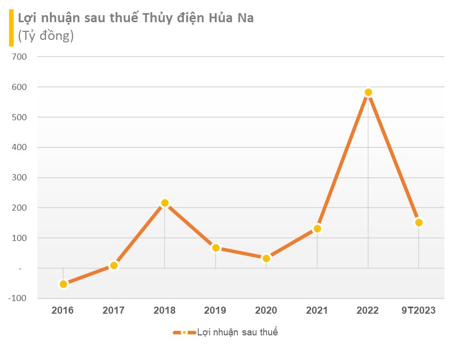 Công ty thủy điện sắp lên sàn HoSE: Giá trị thị trường hơn 4.000 tỷ, lợi nhuận 9T2023 giảm 63% - Ảnh 4.