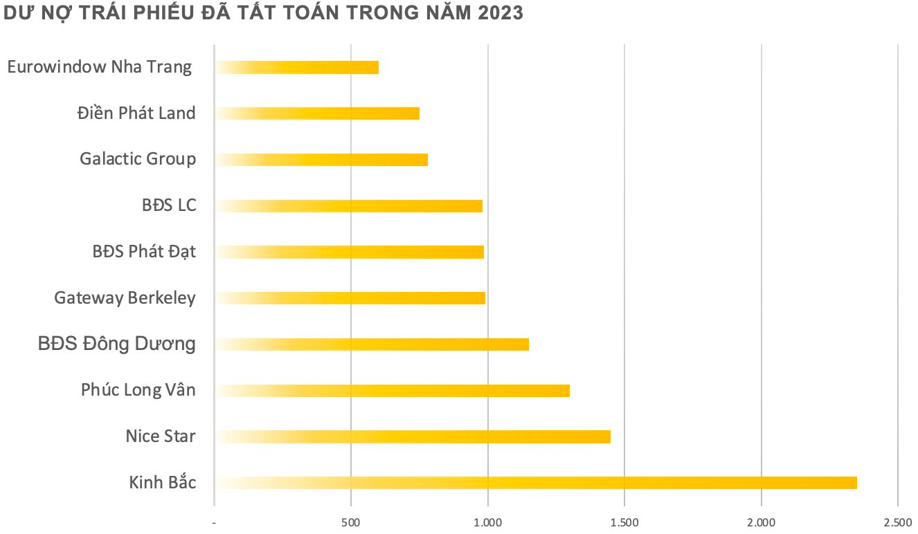 Hơn 20.000 tỷ đồng được chi để trả nợ trái phiếu, gọi tên những DN đã "xoá sạch sổ" trong năm 2023, dù lỗ cũng cố trả nợ trước hạn - Ảnh 2.