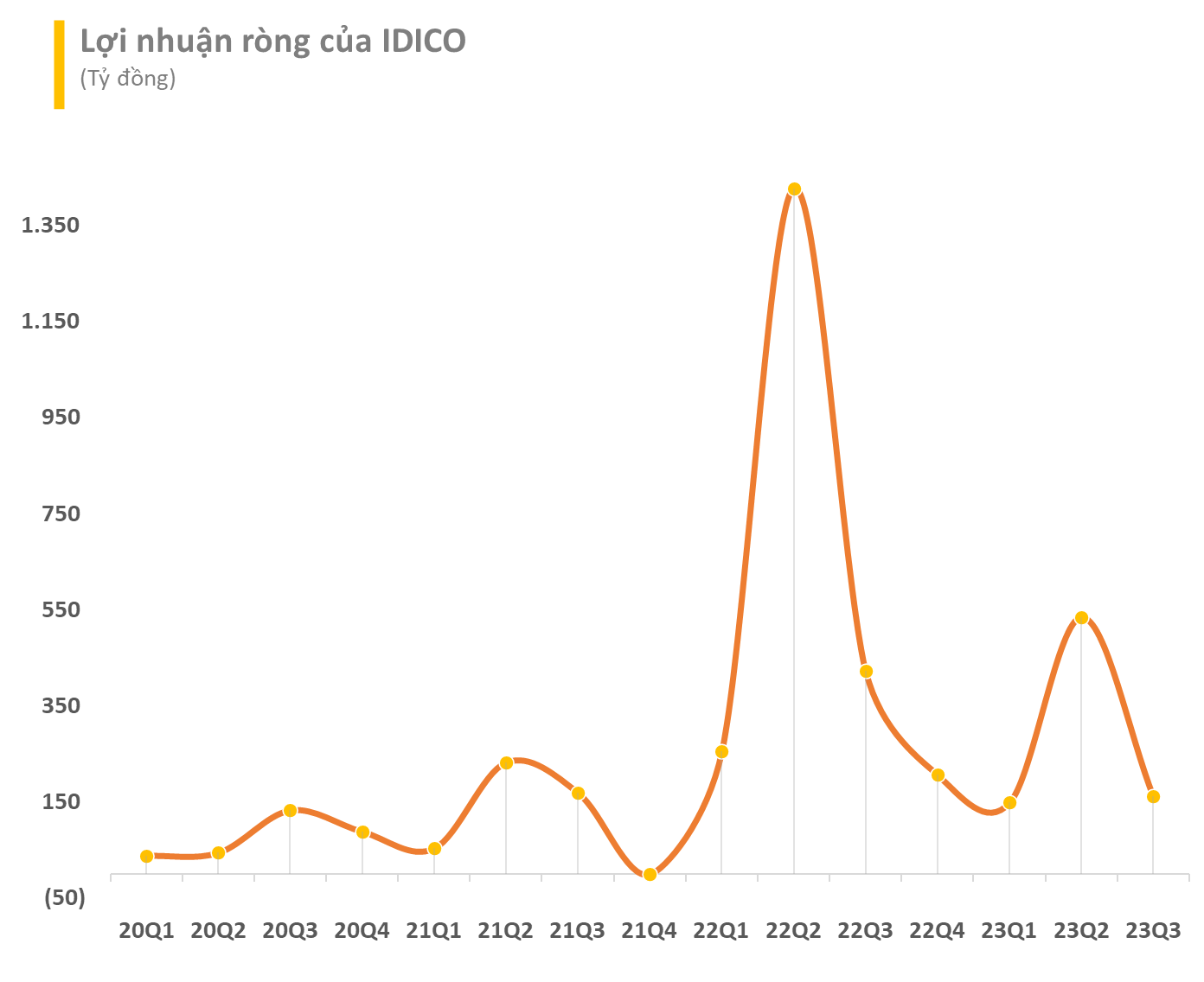 “Ông lớn” bất động sản KCN sắp chi tiếp 500 tỷ đồng tiền cổ tức, cổ phiếu âm thầm tăng 80% sau một năm - Ảnh 2.