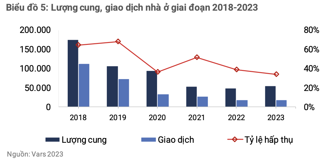 VARS: “2024 khả năng cao sẽ là năm cuối cùng trong quá trình vượt chướng ngại vật của thị trường bất động sản, nhưng thị trường sẽ khó bùng nổ” - Ảnh 2.