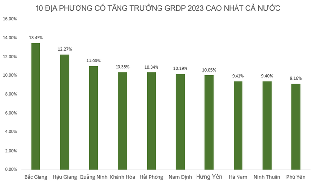 Những địa phương tăng trưởng kinh tế 2023 trên 2 chữ số: Nơi giữ phong độ 9 năm liên tiếp, nơi lần đầu đạt cột mốc lịch sử - Ảnh 2. Những địa phương tăng trưởng kinh tế 2023 trên 2 chữ số: Nơi giữ phong độ 9 năm liên tiếp, nơi lần đầu đạt cột mốc lịch sử - Ảnh 2.