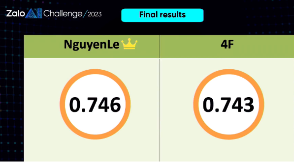 Du học sinh Nhật chinh phục ngôi vị cao nhất Zalo AI Challenge 2023 - Ảnh 1. Du học sinh Nhật chinh phục ngôi vị cao nhất Zalo AI Challenge 2023 - Ảnh 1.