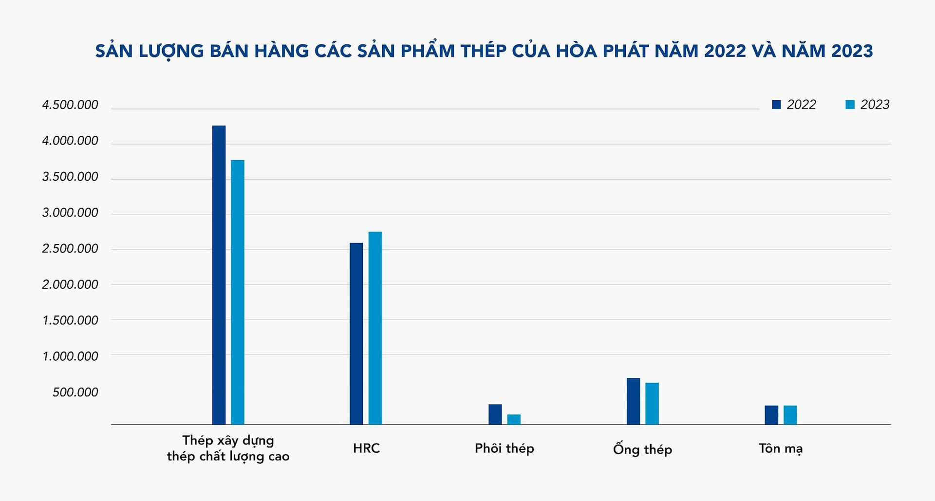 Sản lượng bán hàng thép Hòa Phát đạt 760.000 tấn trong tháng 12, cao nhất từ đầu năm 2023 - Ảnh 2. Sản lượng bán hàng thép Hòa Phát đạt 760.000 tấn trong tháng 12, cao nhất từ đầu năm 2023 - Ảnh 2.