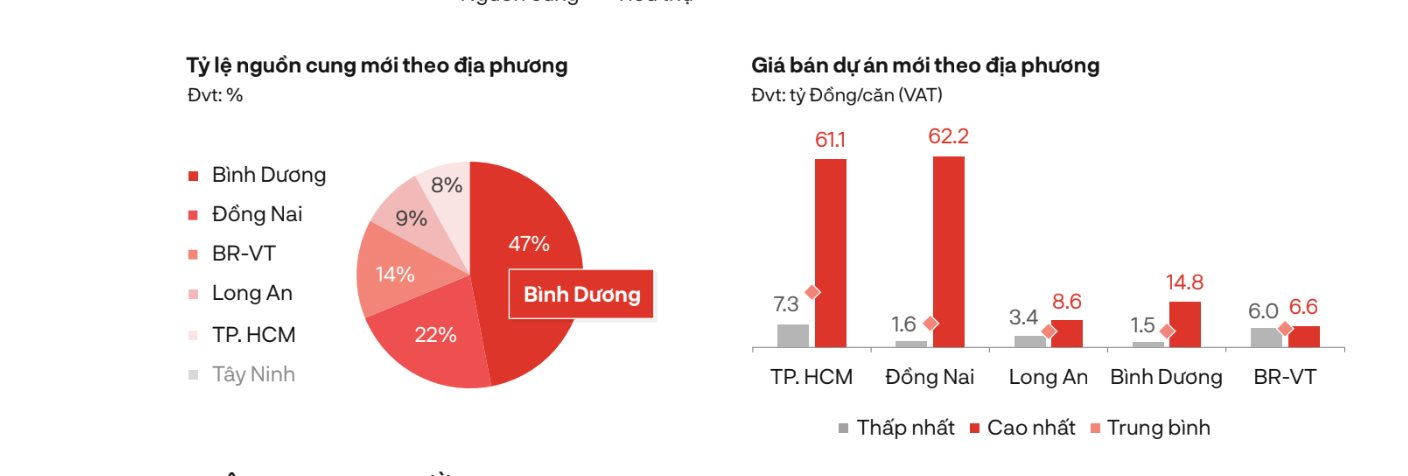 Phát hiện một khu ven của Tp.HCM có giá sơ cấp nhà phố biệt thự bán ra chạm mốc hơn 62 tỉ đồng/căn - Ảnh 2.