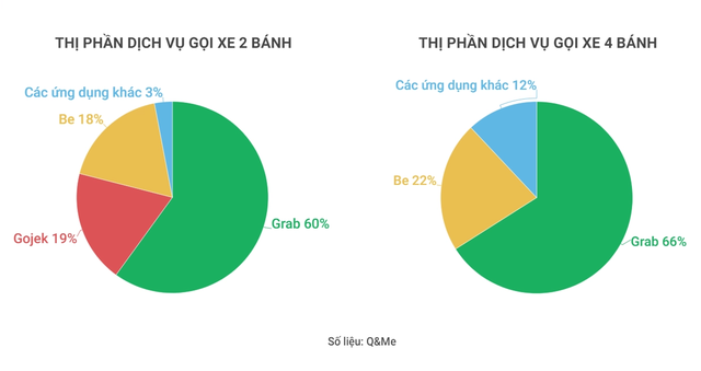 Shopee và Grab: Cuộc đua đốt tiền có hồi kết, trái ngọt lợi nhuận chỉ dành cho người đứng đầu - Ảnh 2.