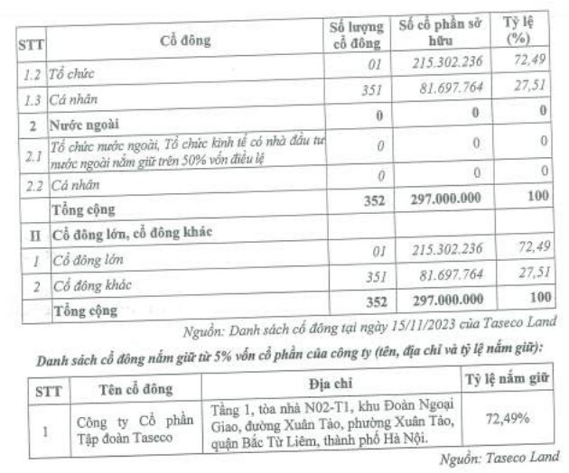 Chủ đầu tư tòa nhà cao thứ ba Hà Nội lên sàn: Cổ phiếu tăng 21% trong phiên giao dịch đầu tiên bất chấp thị trường &quot;đỏ lửa&quot; - Ảnh 3.