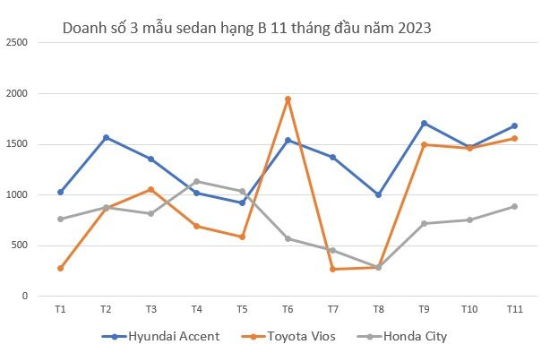 Hyundai Accent, Toyota Vios, Honda City đua giảm giá - Ảnh 2.