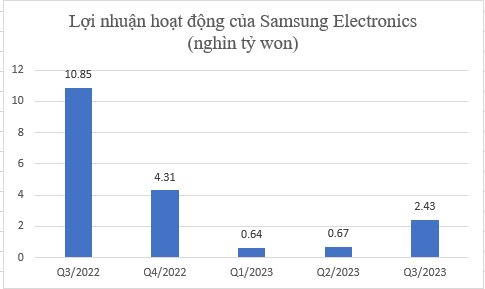 Gã khổng lồ Hàn Quốc tìm thấy &quot;ánh sáng nơi cuối đường hầm&quot;: Quý 4 vẫn lỗ nhưng mức sụt giảm lợi nhuận thấp nhất 6 quý gần đây - Ảnh 2.