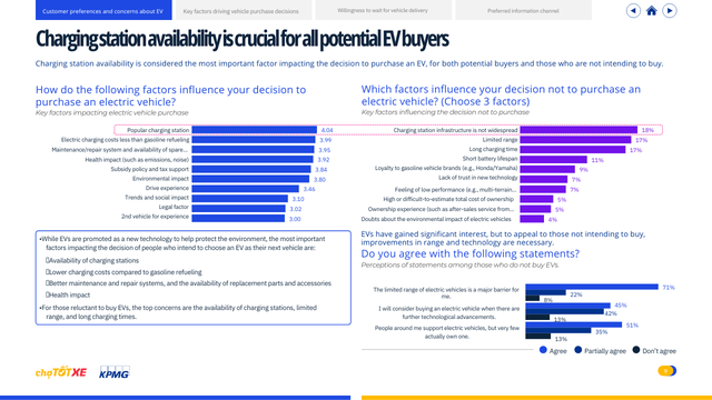 Hỏi 1000 người Việt về việc mua xe điện, gần 200 người chọn trạm sạc là điều quan trọng nhất- Ảnh 1.