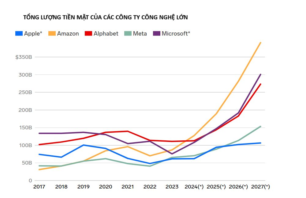 Lần đầu tiên trong lịch sử, Amazon nắm giữ núi tiền mặt lên tới 127 tỷ USD, các cổ đông sốt ruột đòi 'chia phần'- Ảnh 2.