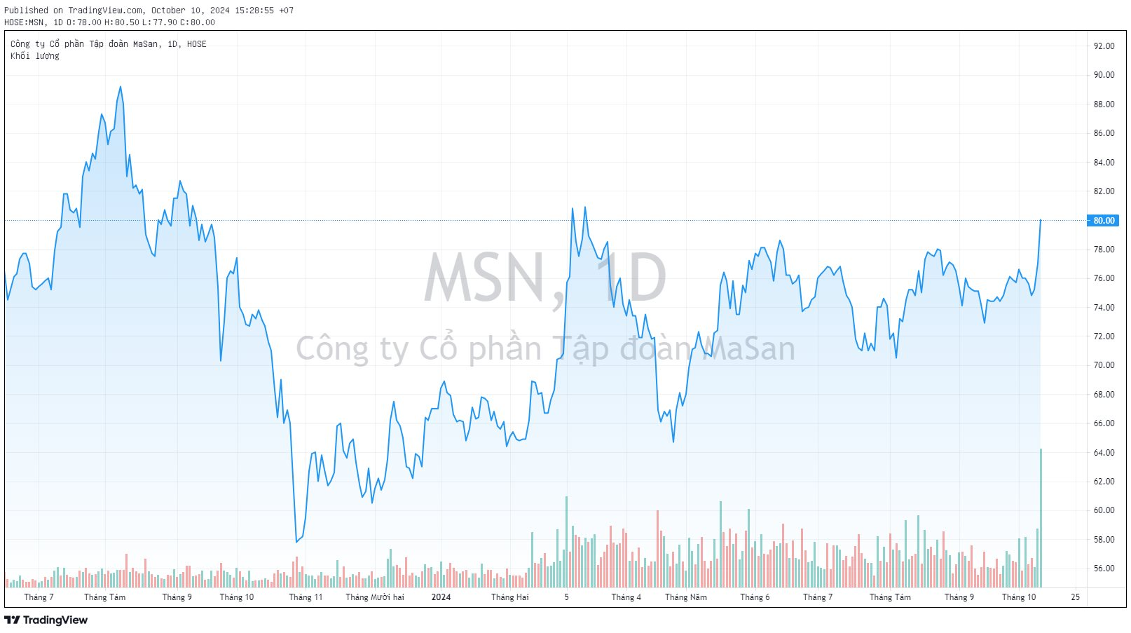 Cổ phiếu Masan vừa ghi nhận điều chưa từng có trong lịch sử- Ảnh 2.