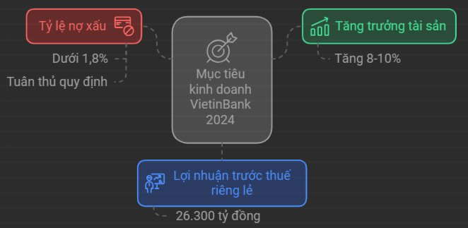 VietinBank chính thức có chỉ tiêu kinh doanh 2024 khi còn chưa đầy 3 tháng là hết năm- Ảnh 2.