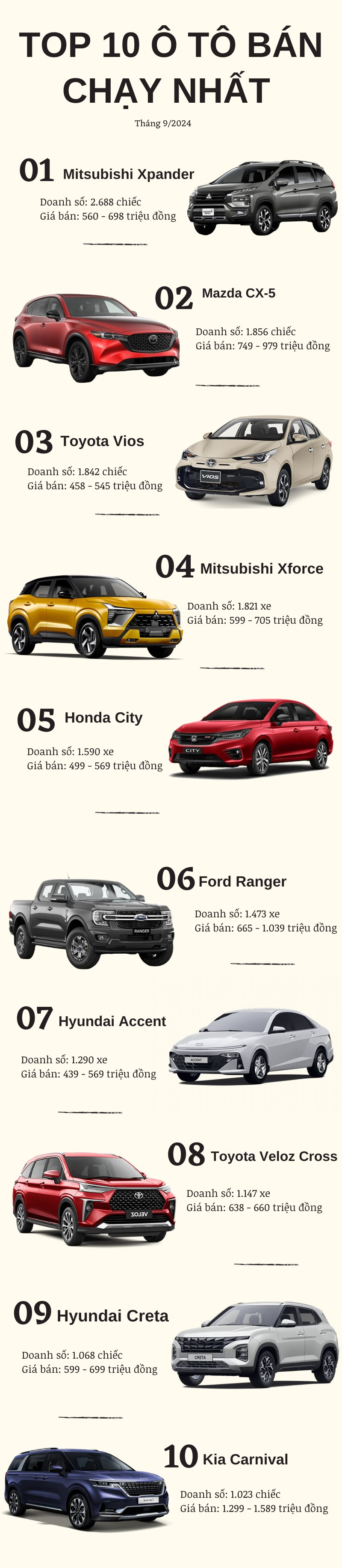 Top 10 ô tô bán chạy nhất tháng 9/2024: Mitsubishi Xpander lập kỷ lục, xuất hiện thêm 2 nhân tố mới- Ảnh 1.