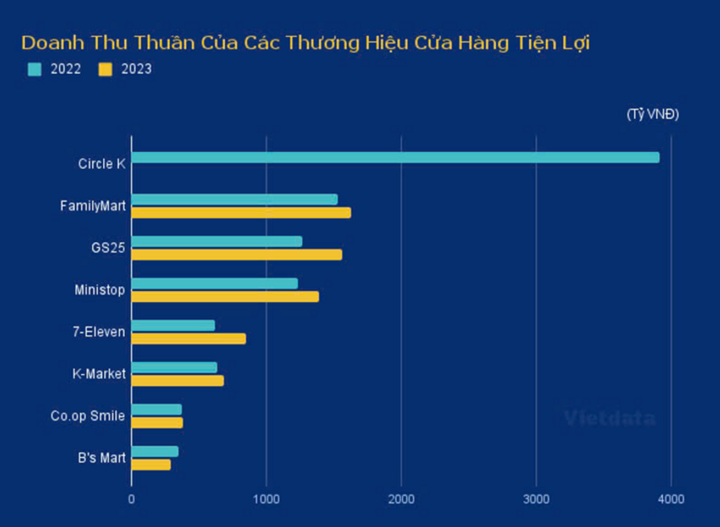 Cuộc đua 'ai lỗ nhiều nhất' của chuỗi cửa hàng tiện lợi nước ngoài ở Việt Nam- Ảnh 4.