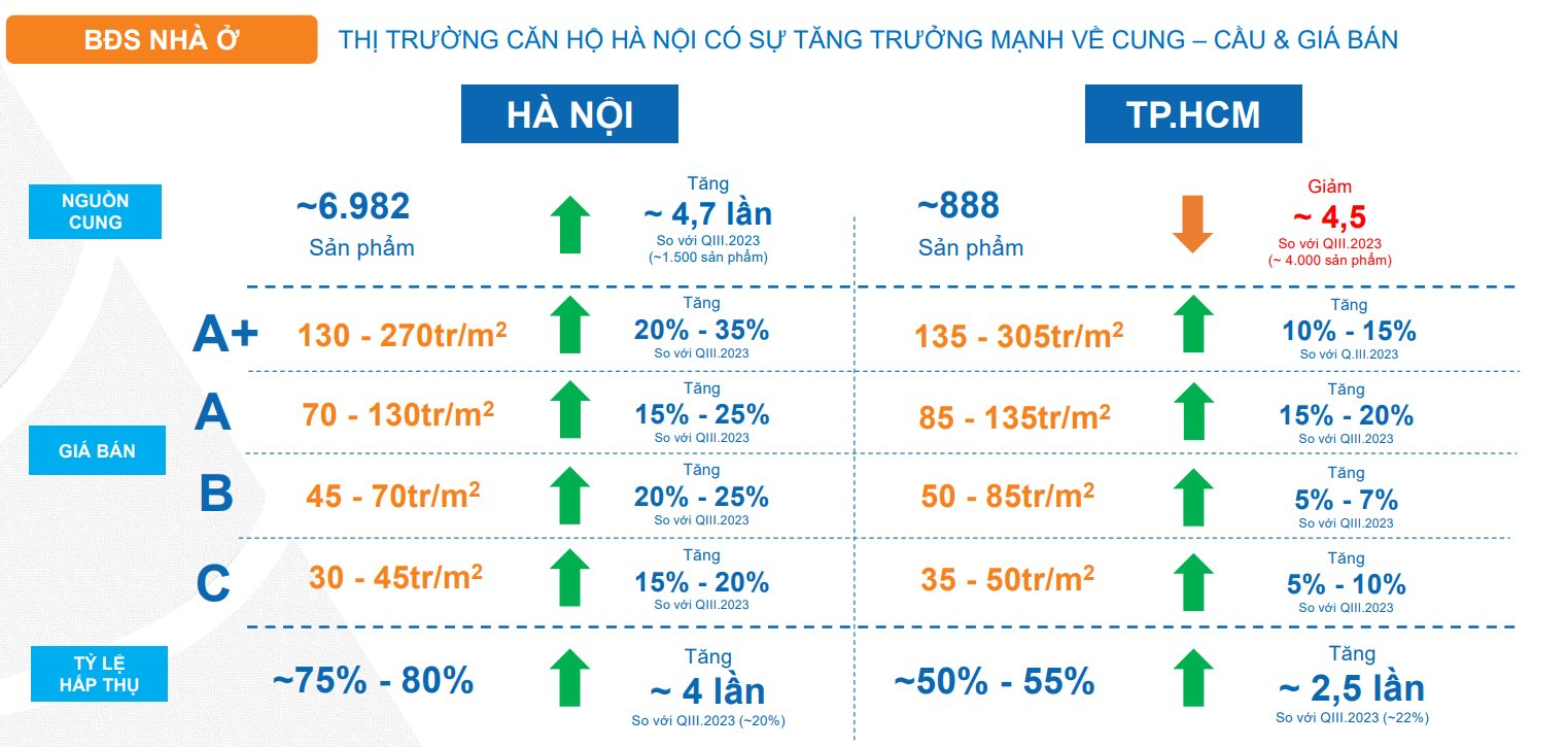 Thị trường căn hộ Hà Nội tiếp tục tăng trưởng tốt- Ảnh 2.