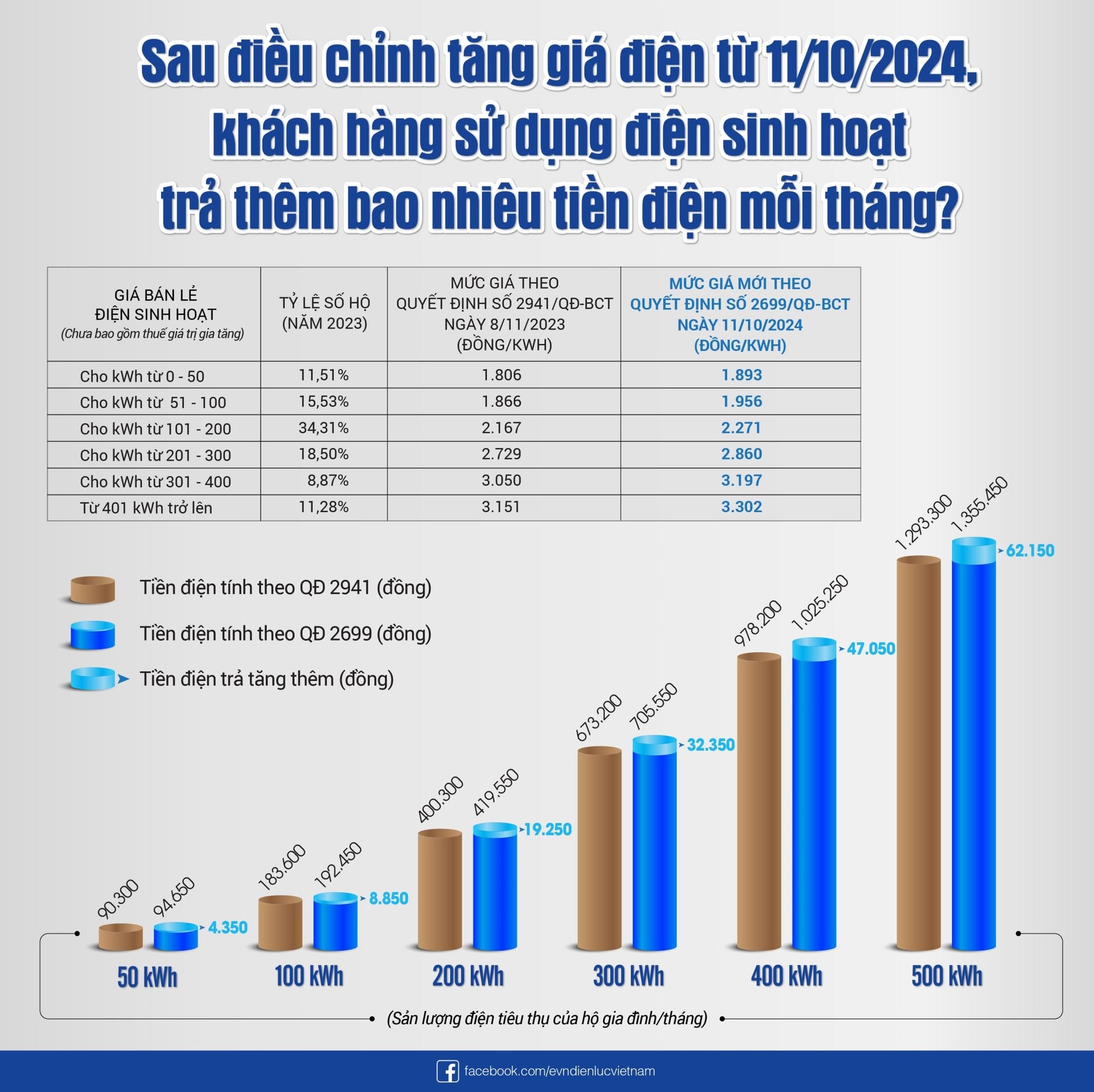 EVN tăng giá điện 4,8% lên bình quân 2.103 đồng/kWh- Ảnh 2.