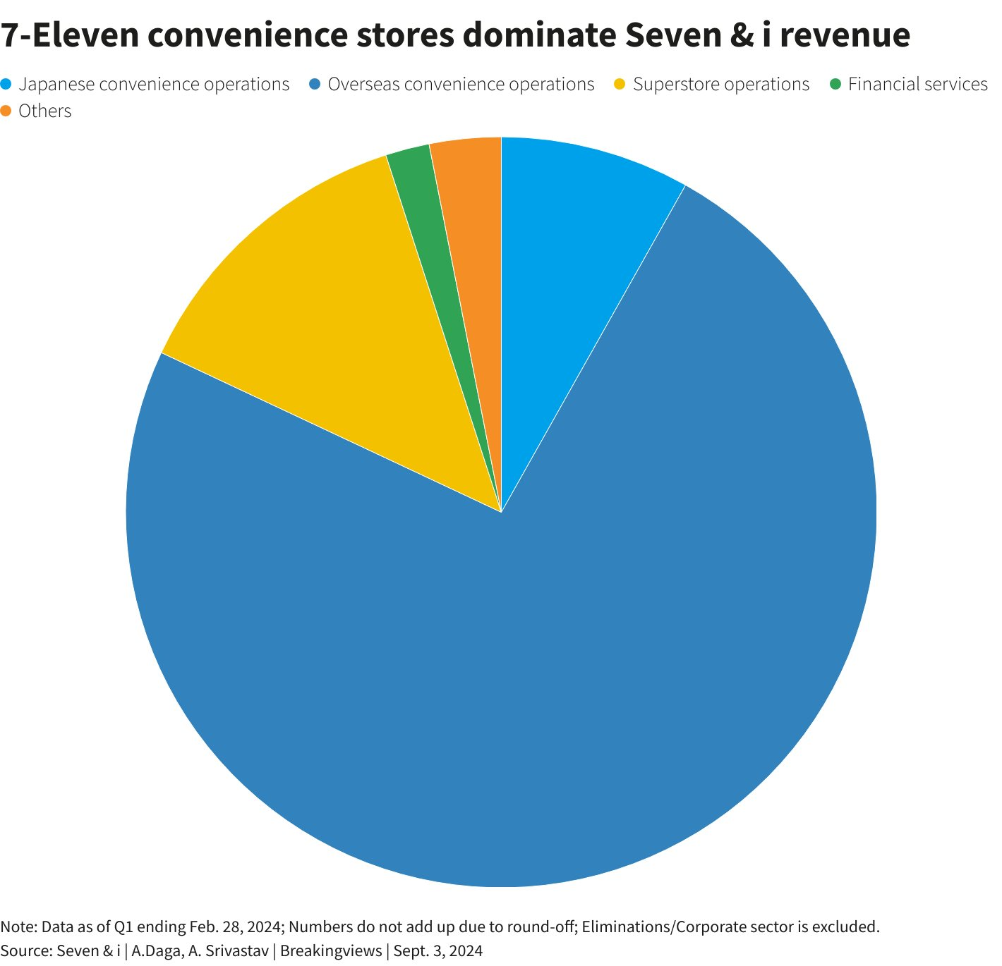 7-Eleven đóng cửa 444 chi nhánh: Chuyện gì đang xảy ra với chuỗi siêu thị tiện lợi lớn nhất thế giới?- Ảnh 4.