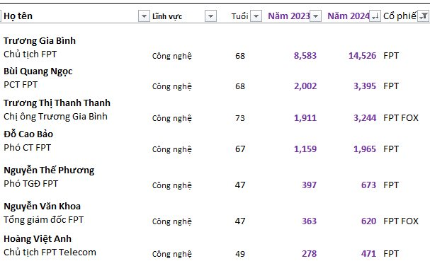 Tăng gần 70% từ đầu năm, tài sản của ông Trương Gia Bình và các lãnh đạo chủ chốt FPT cán mốc 1 tỷ USD- Ảnh 3.