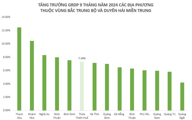 Tỉnh duy nhất sẽ lên thành phố trực thuộc Trung ương vào năm sau đang có kết quả kinh tế ra sao trong 9 tháng năm 2024?- Ảnh 2.