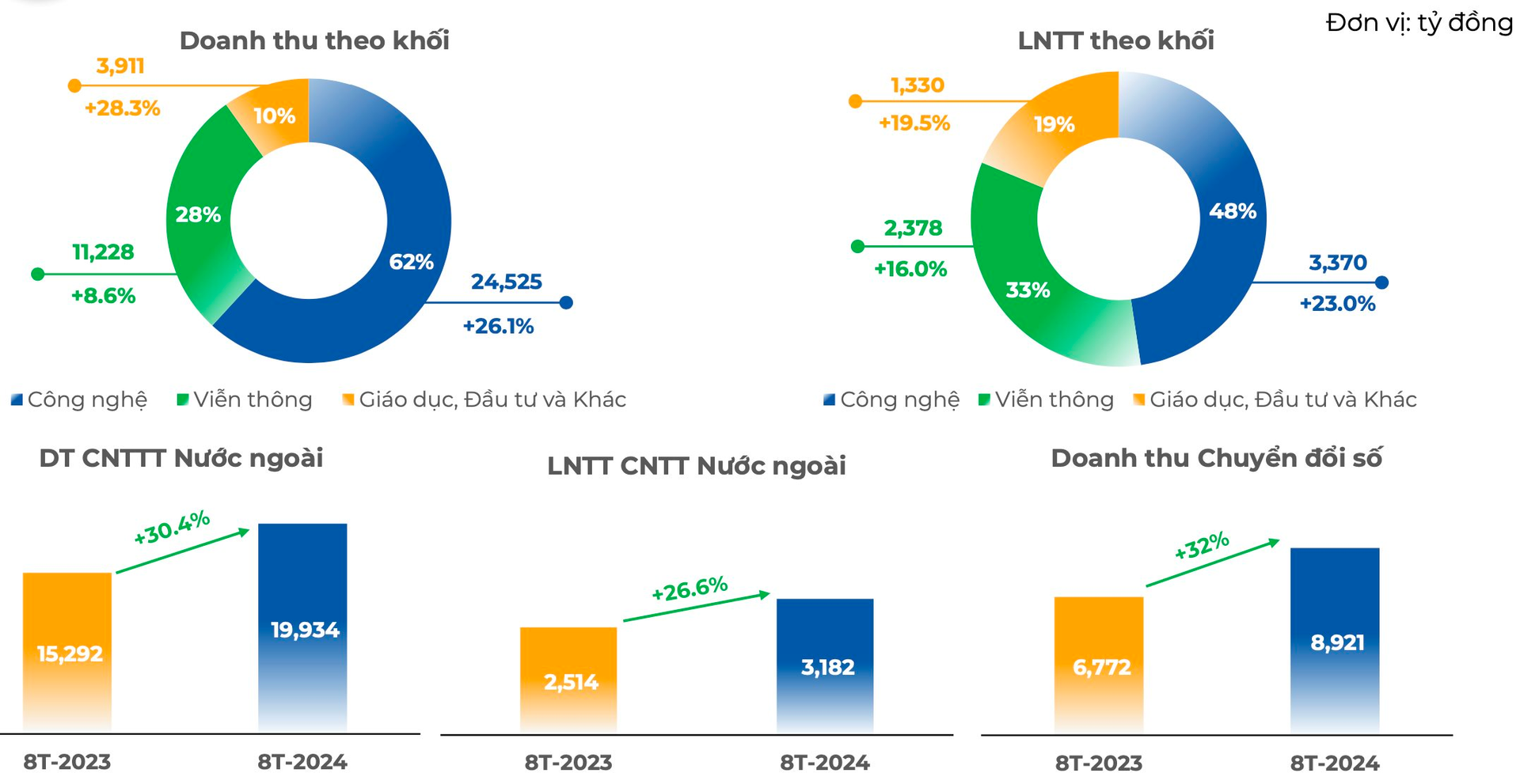 Tăng gần 70% từ đầu năm, tài sản của ông Trương Gia Bình và các lãnh đạo chủ chốt FPT cán mốc 1 tỷ USD- Ảnh 5.