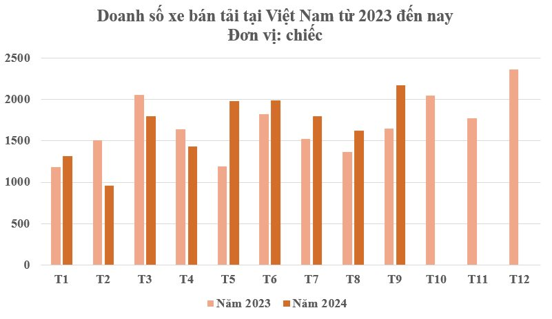 Doanh số xe bán tải cao nhất kể từ đầu năm: 75% người Việt khi mua đều 'chốt đơn' mẫu xe này- Ảnh 2.