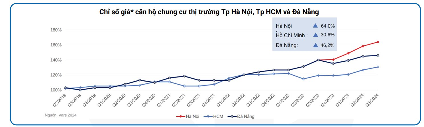 Giá chung cư cũ Hà Nội đi ngang ở mức cao sau thời gian tăng "nóng" còn ở TP.HCM bắt đầu đà tăng- Ảnh 2.