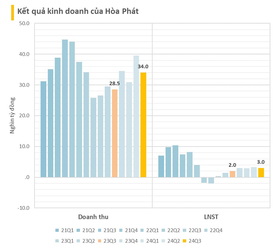 Hòa Phát lãi hơn 3.000 tỷ trong quý 3/2024, tăng 51% so với cùng kỳ- Ảnh 2.