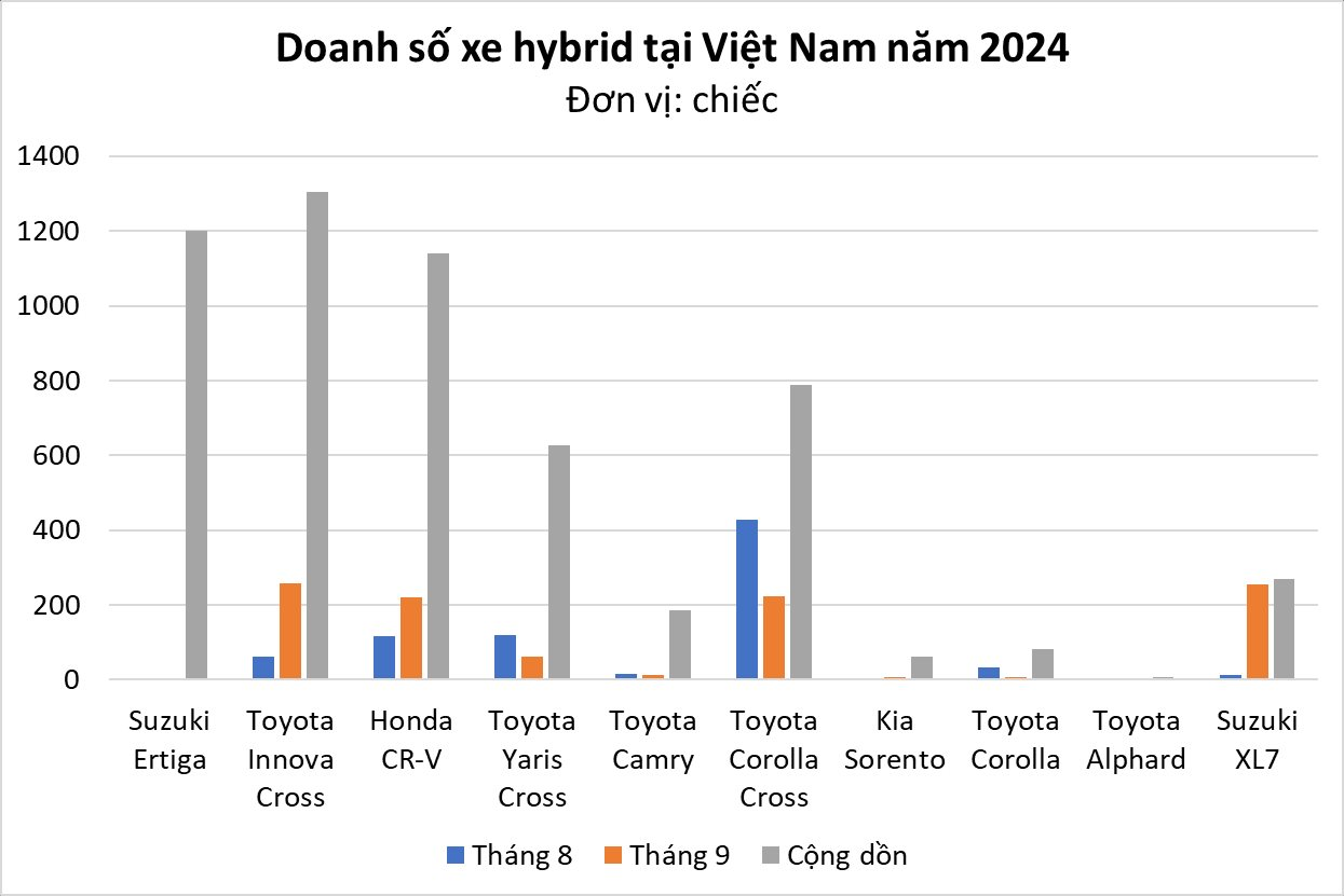 Phân khúc siêu tiết kiệm xăng tăng trưởng gấp đôi trong tháng 9, Toyota tiếp tục làm 'trùm'- Ảnh 1.