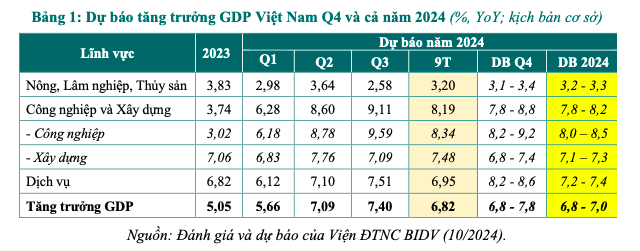 Bức tranh kinh tế Việt Nam 9 tháng đầu năm 2024 và dự báo cả năm 2024-2025- Ảnh 2.