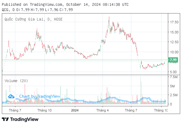 "Biến" mới tại Quốc Cường Gia Lai (QCG): Cổ phiếu bất ngờ tăng trần, đã tăng hơn 40% sau hơn 2 tháng- Ảnh 2.