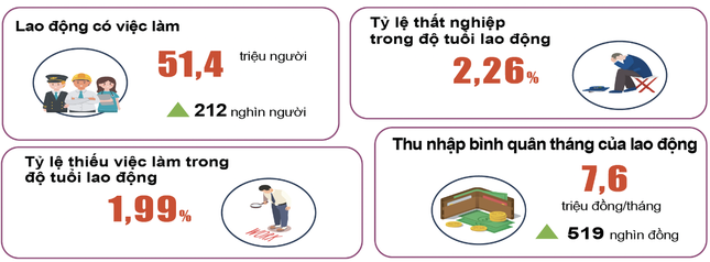 Thu nhập của người Việt khi GDP vừa tăng vượt mọi dự báo
- Ảnh 1.