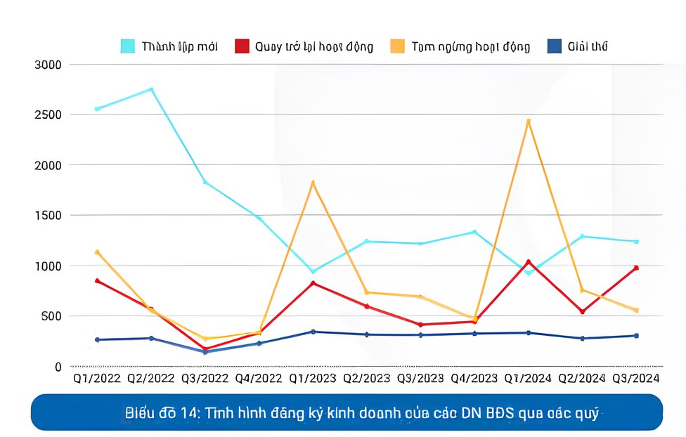 70% môi giới bất động sản quay lại với nghề trong Quý III/2024- Ảnh 3.