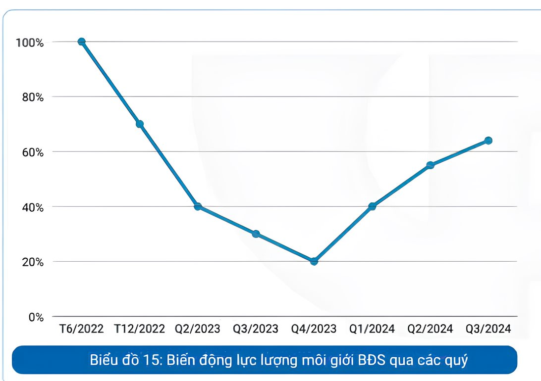 70% môi giới bất động sản quay lại với nghề trong Quý III/2024- Ảnh 2.