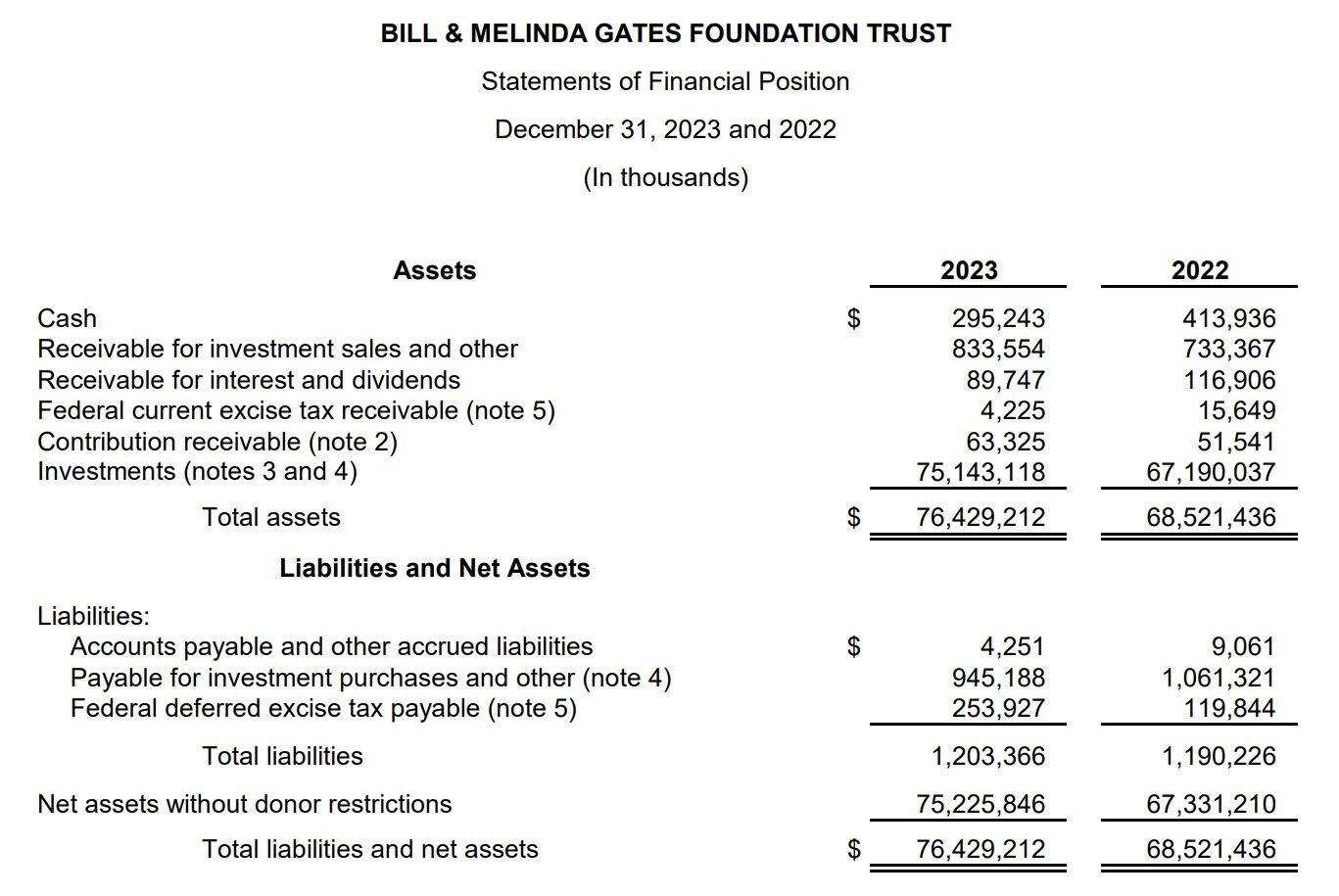 Quỹ từ thiện 75 tỷ đô của Bill Gates sắp chi tiền mua thêm 458.000 cổ phiếu công ty của tỷ phú Việt- Ảnh 3.