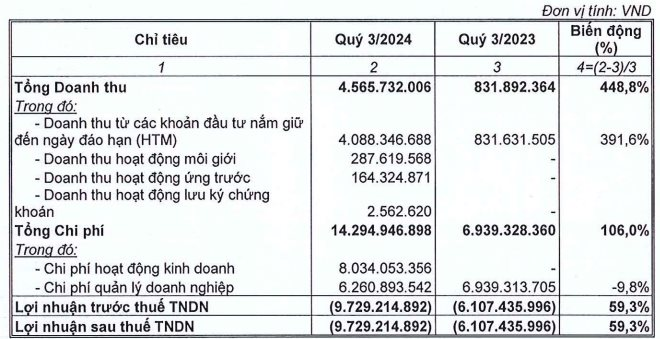 Công ty chứng khoán liên quan tới ví điện tử MoMo báo lỗ quý thứ 9 liên tiếp, nâng lỗ lũy kế lên gần 120 tỷ đồng- Ảnh 2.