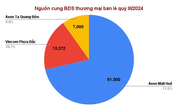 “Ông lớn” Aeon Mall, Vincom Plaza khiến thị trường bất động sản thương mại bán lẻ quý III/2024 “dậy sóng”- Ảnh 3.