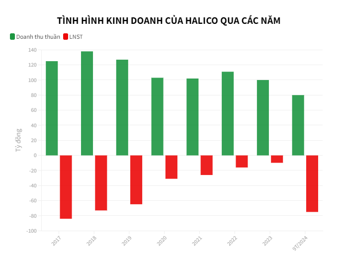 Chủ hãng rượu Vodka Hà Nội kéo dài chuỗi thua lỗ từ 2017 đến nay, vì sao?- Ảnh 1.