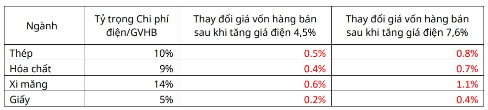 Giá điện tăng thêm 4,8% ảnh hưởng ra sao khi Hòa Phát tiêu thụ 2,67 tỷ kwh, Đức Giang 'đốt' 922 triệu kwh, Vinamilk và Sabeco 'ngốn' 100- 200 triệu kwh?- Ảnh 2.