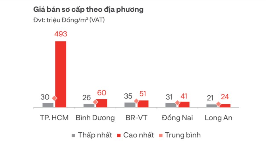 Vào “guồng đua” cuối năm, bất động sản “sát vách” Tp.HCM xuất hiện diễn biến mới- Ảnh 4.