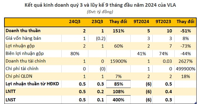 Doanh nghiệp có Chủ tịch dạy “bí kíp” làm giàu, sở hữu kênh Youtube gần 200.000 followers báo lỗ nặng sau 9 tháng- Ảnh 2.