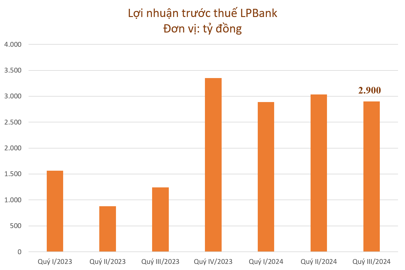 Lợi nhuận 9 tháng đầu năm của LPBank tiếp tục tăng trưởng ấn tượng- Ảnh 1.