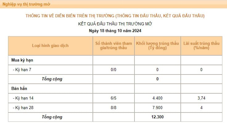 Tỷ giá USD tăng mạnh, Ngân hàng Nhà nước mở lại kênh hút tiền sau gần 2 tháng tạm ngưng- Ảnh 2.