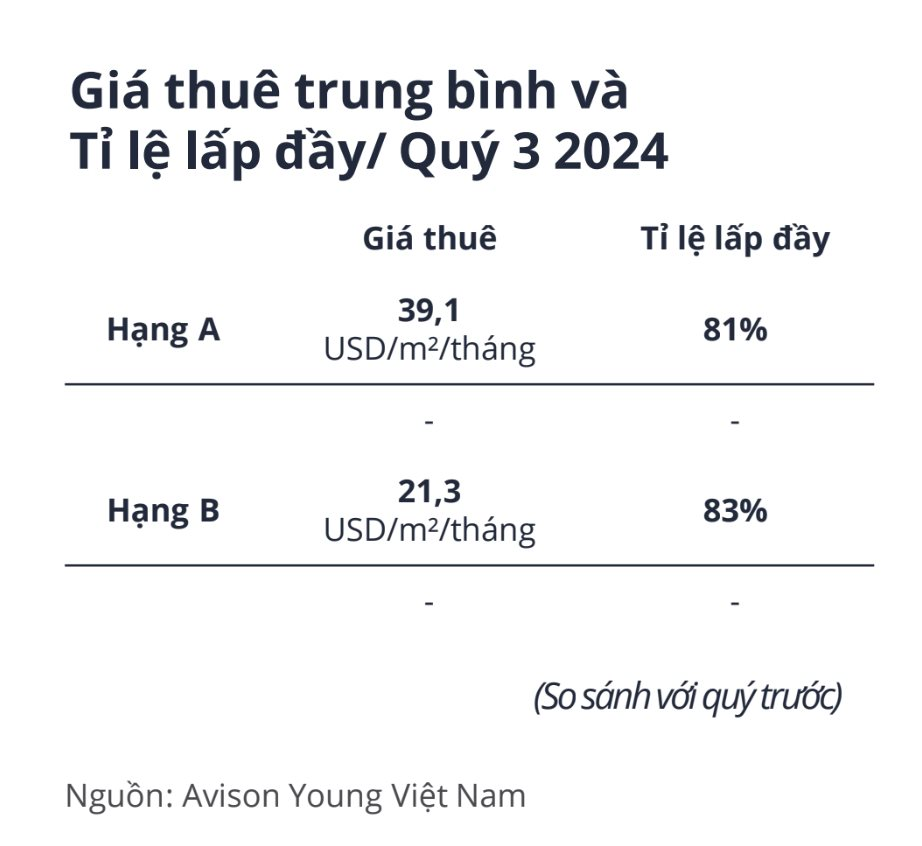 Một phân khúc bất động sản bất ngờ lấy lại “phong độ”, tỉ lệ lấp đầy đạt gần 90%- Ảnh 2.