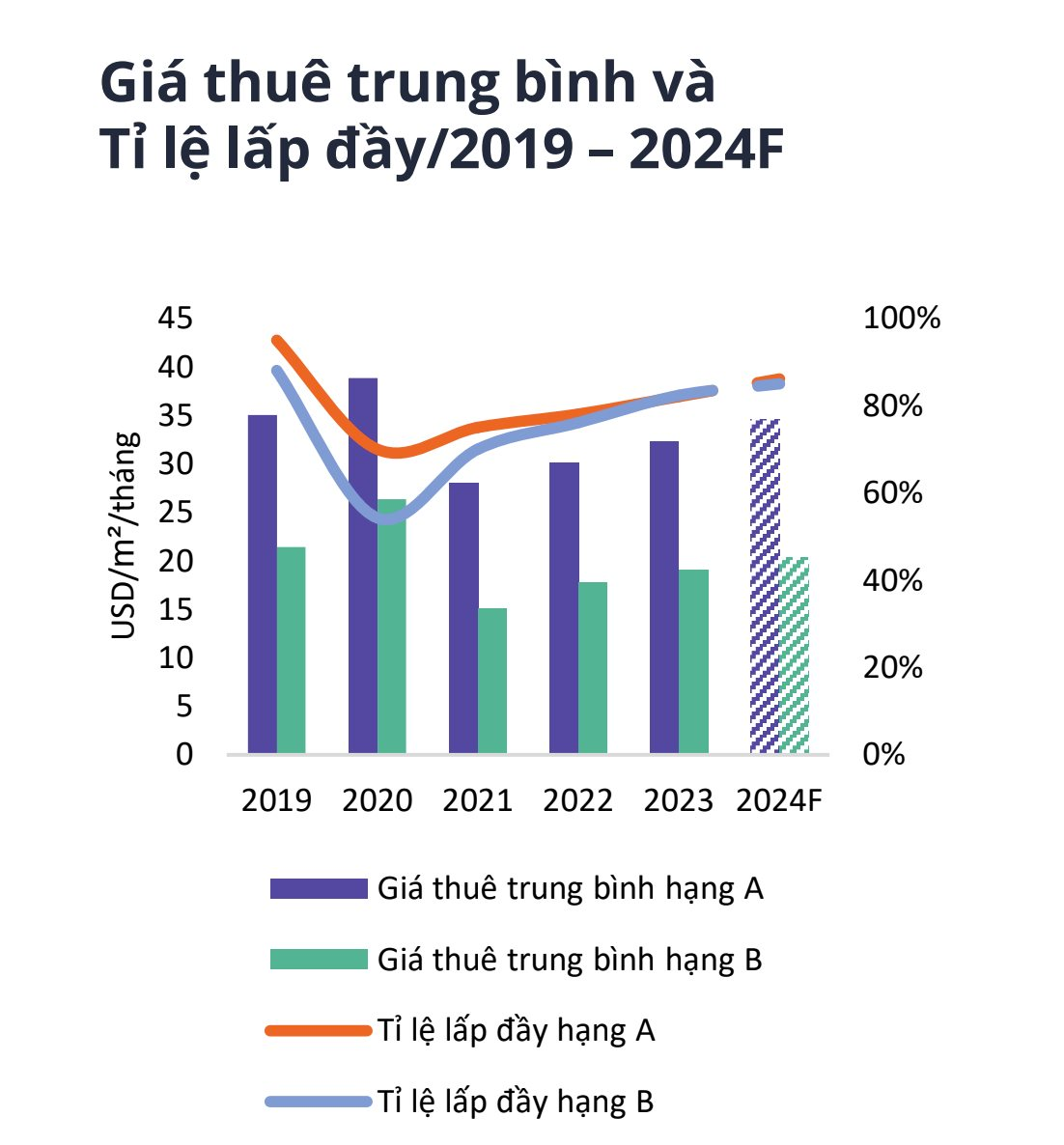 Một phân khúc bất động sản bất ngờ lấy lại “phong độ”, tỉ lệ lấp đầy đạt gần 90%- Ảnh 3.