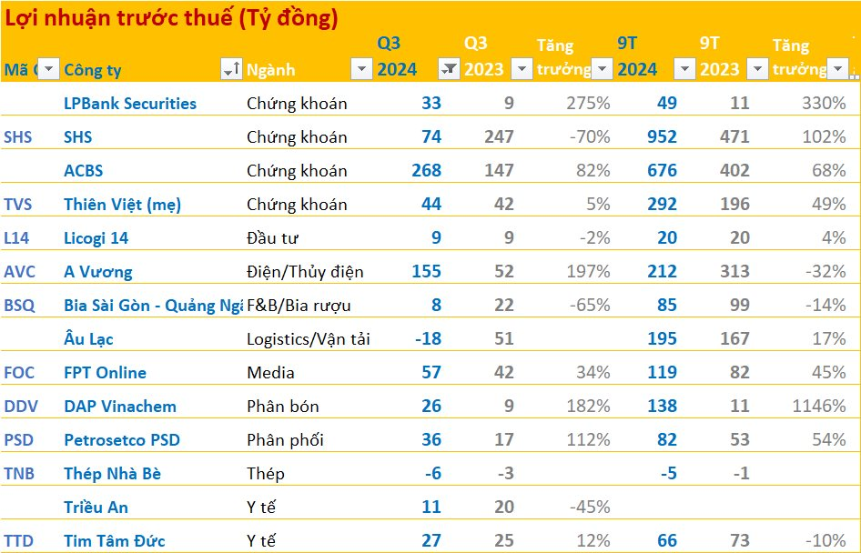 BCTC quý 3/2024 sáng 19/10: Bệnh viện của ông Trầm Bê giảm 45% lãi, lợi nhuận của một loạt doanh nghiệp tăng bằng lần- Ảnh 2.