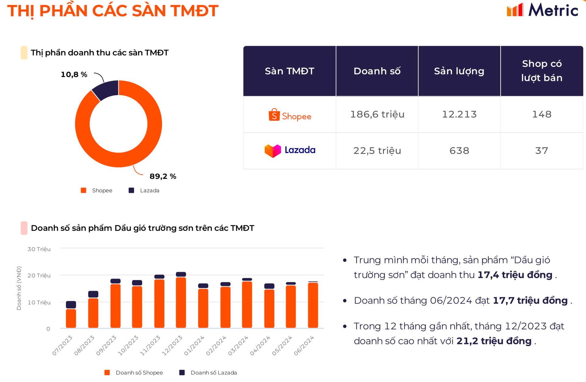 Dầu gió Trường Sơn trước khi làm TVC siêu anh hùng đội mũ cối, đi dép tổ ong: 'Sống khỏe' với chai dầu 13.000 đồng, chiếm 87,4% thị phần trên TMĐT- Ảnh 7.