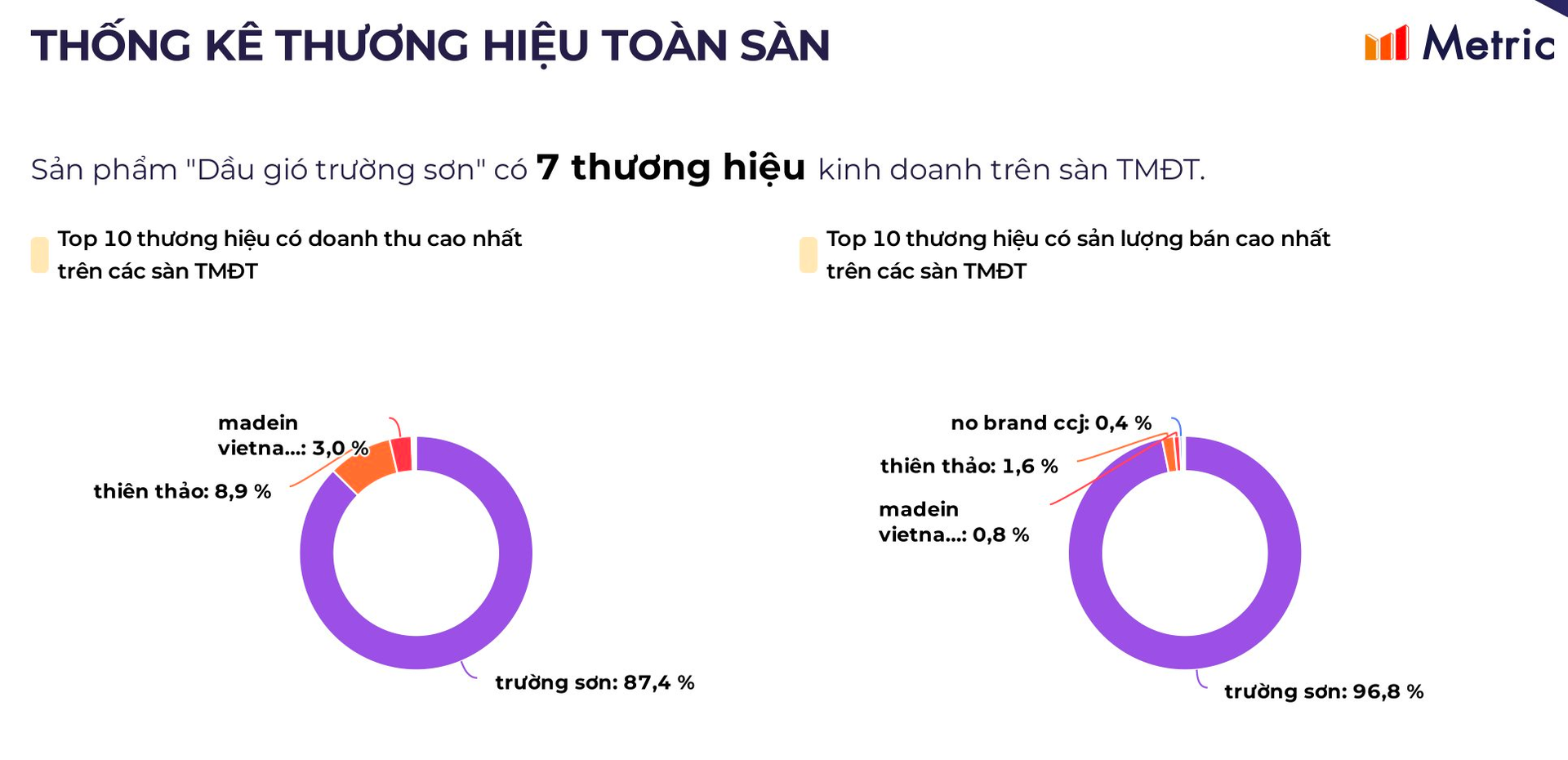 Dầu gió Trường Sơn trước khi làm TVC siêu anh hùng đội mũ cối, đi dép tổ ong: 'Sống khỏe' với chai dầu 13.000 đồng, chiếm 87,4% thị phần trên TMĐT- Ảnh 8.