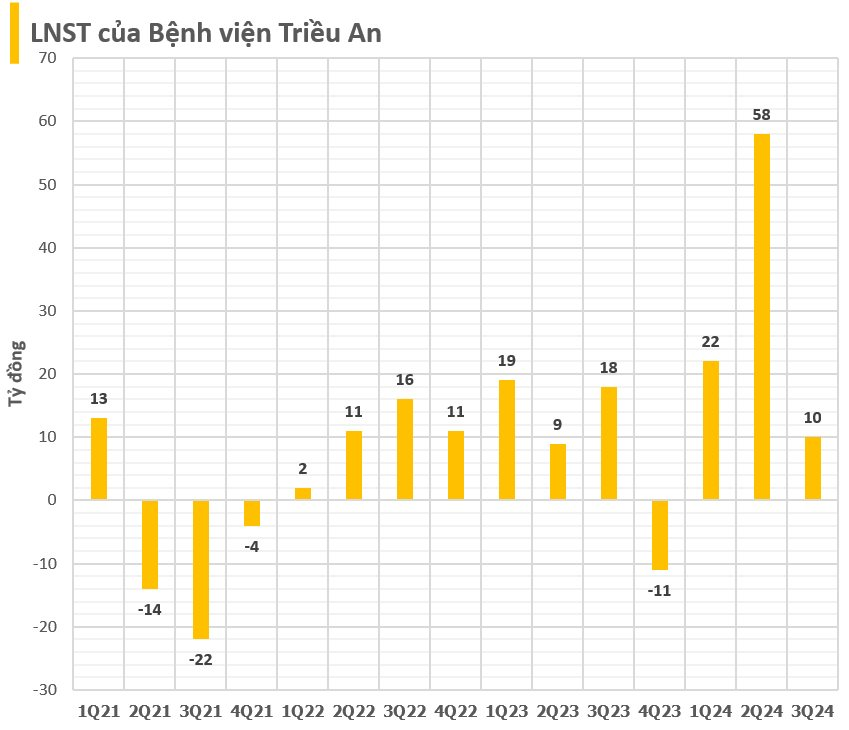 BCTC quý 3/2024 sáng 19/10: Bệnh viện của ông Trầm Bê giảm 45% lãi, lợi nhuận của một loạt doanh nghiệp tăng bằng lần- Ảnh 3.