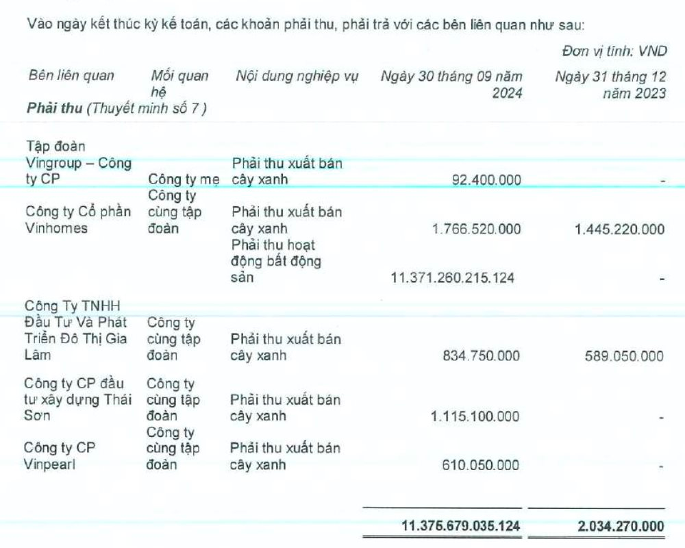 DN đầu tiên “họ” Vingroup công bố BCTC quý 3: Tài sản tăng 1 tỷ USD sau một quý, xuất hiện khoản phải thu gần 11.400 tỷ đồng với Vinhomes- Ảnh 3.